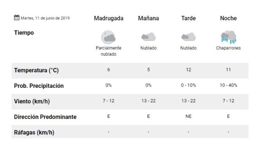 Probables chaparrones para el martes